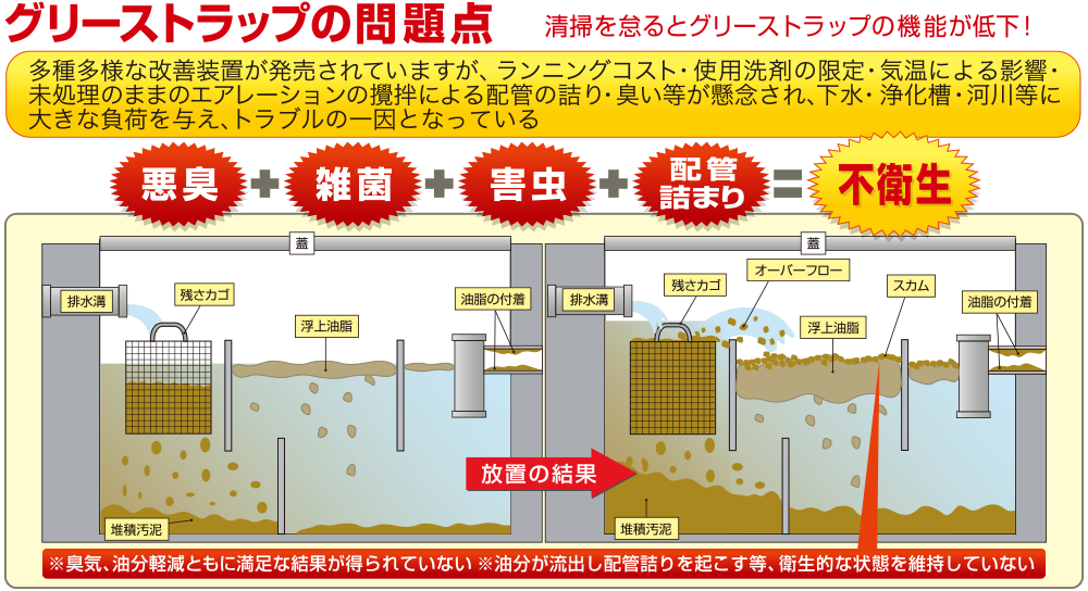 グリーストラップの問題点