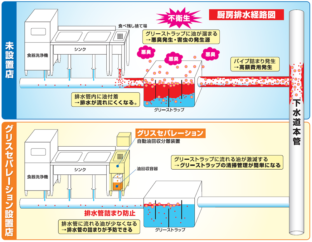 グリスセパレーション