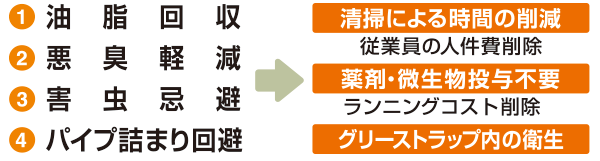 油脂回収、悪臭軽減、害虫忌避、パイプ詰まり回避